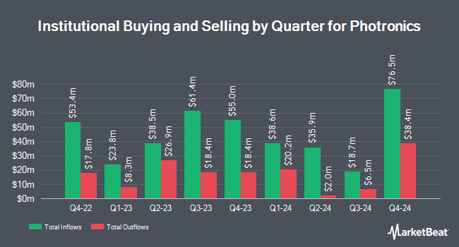 Institutional Ownership by Quarter for Photronics (NASDAQ:PLAB)