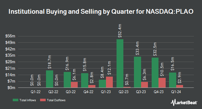 Institutional Ownership by Quarter for Patria Latin American Opportunity Acquisition (NASDAQ:PLAO)
