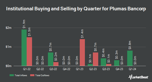 Institutional Ownership by Quarter for Plumas Bancorp (NASDAQ:PLBC)