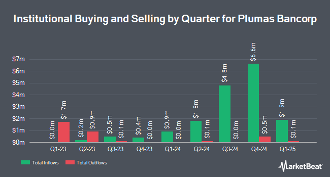 Institutional Ownership by Quarter for Plumas Bancorp (NASDAQ:PLBC)