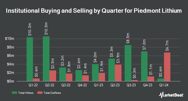 Institutional Ownership by Quarter for Piedmont Lithium (NASDAQ:PLL)