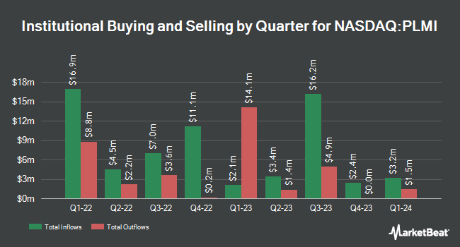 Institutional Ownership by Quarter for Plum Acquisition Corp. I (NASDAQ:PLMI)