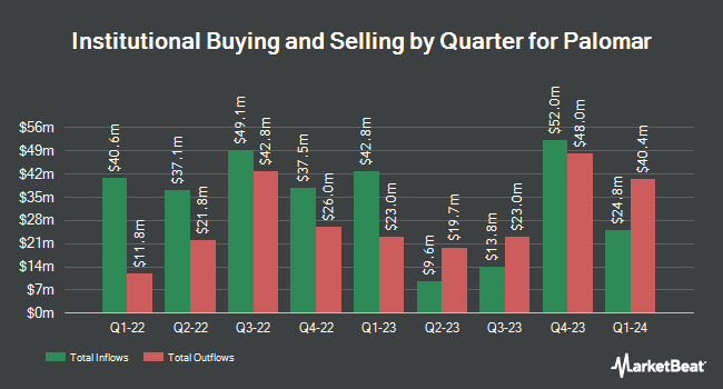 Institutional Ownership by Quarter for Palomar (NASDAQ:PLMR)