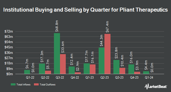 Institutional Ownership by Quarter for Pliant Therapeutics (NASDAQ:PLRX)