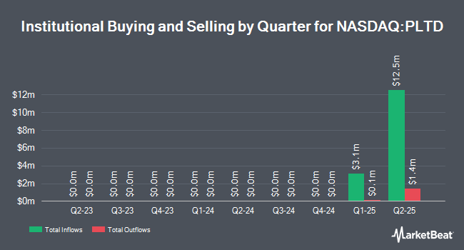 Institutional Ownership by Quarter for Direxion Daily PLTR Bear 1X Shares (NASDAQ:PLTD)