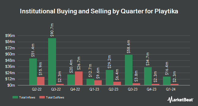Institutional Ownership by Quarter for Playtika (NASDAQ:PLTK)