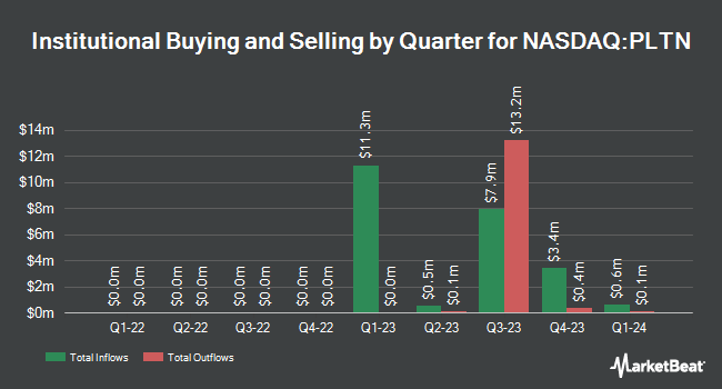 Institutional Ownership by Quarter for Plutonian Acquisition (NASDAQ:PLTN)
