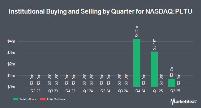 Institutional Ownership by Quarter for Direxion Daily PLTR Bull 2X Shares (NASDAQ:PLTU)