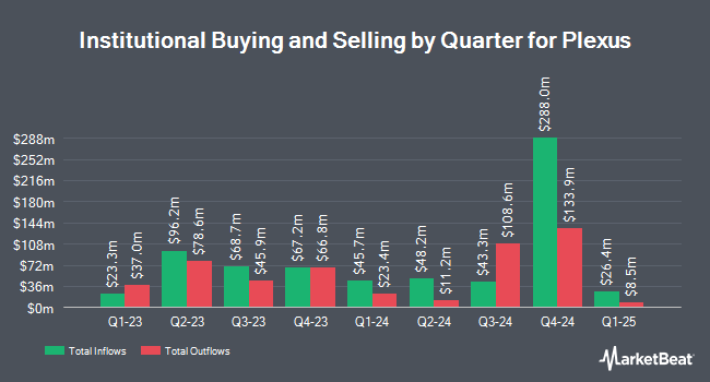 Institutional Ownership by Quarter for Plexus (NASDAQ:PLXS)