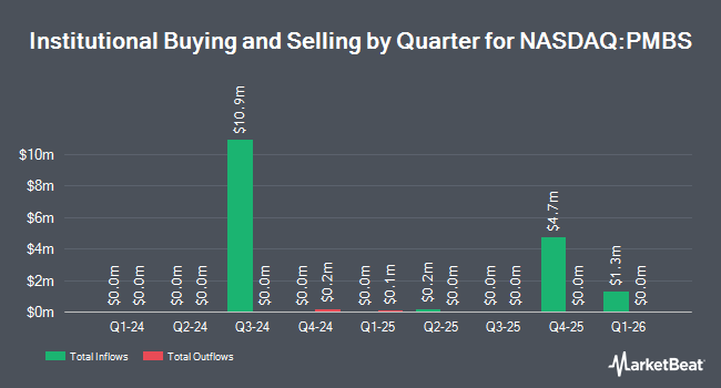 Institutional Ownership by Quarter for PIMCO Mortgage-Backed Securities Active ETF (NASDAQ:PMBS)