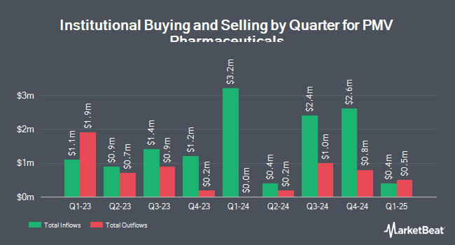 Institutional Ownership by Quarter for PMV Pharmaceuticals (NASDAQ:PMVP)