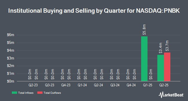 Institutional Ownership by Quarter for Patriot National Bancorp (NASDAQ:PNBK)