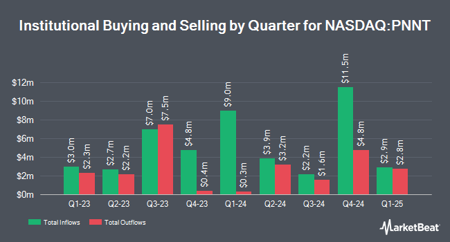 Institutional Ownership by Quarter for PennantPark Investment (NASDAQ:PNNT)