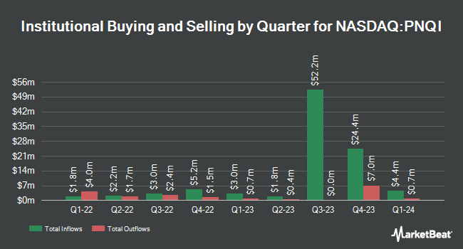 Institutional Ownership by Quarter for Invesco NASDAQ Internet ETF (NASDAQ:PNQI)
