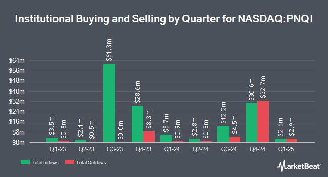 Institutional Ownership by Quarter for Invesco NASDAQ Internet ETF (NASDAQ:PNQI)