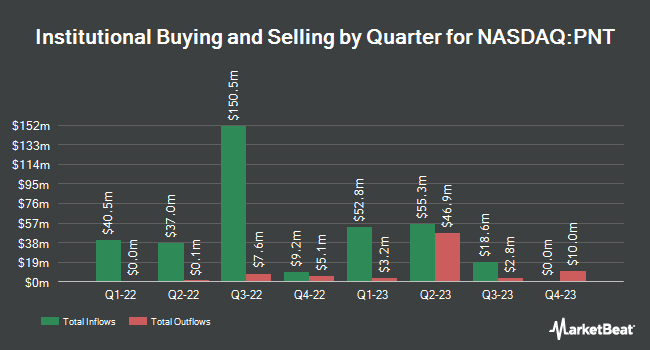 Institutional Ownership by Quarter for POINT Biopharma Global (NASDAQ:PNT)