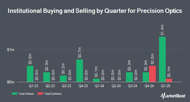 Institutional Ownership by Quarter for Precision Optics (NASDAQ:POCI)