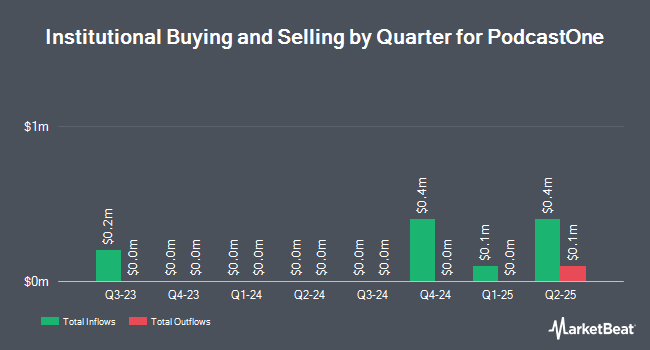 Institutional Ownership by Quarter for PodcastOne (NASDAQ:PODC)