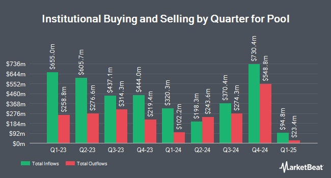 Institutional Ownership by Quarter for Pool (NASDAQ:POOL)