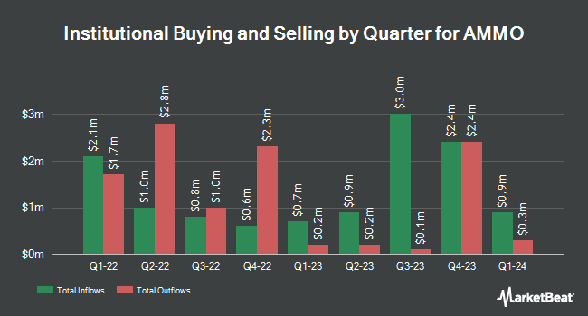 Institutional Ownership by Quarter for AMMO (NASDAQ:POWW)