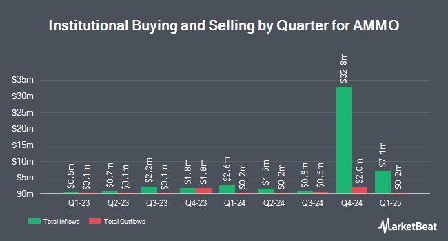 Institutional Ownership by Quarter for AMMO (NASDAQ:POWW)