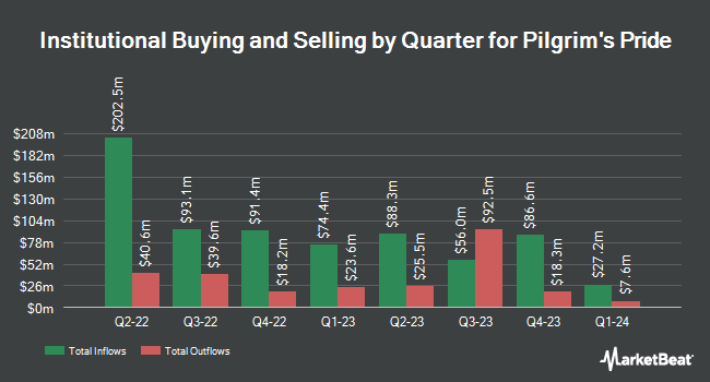 Institutional Ownership by Quarter for Pilgrim's Pride (NASDAQ:PPC)