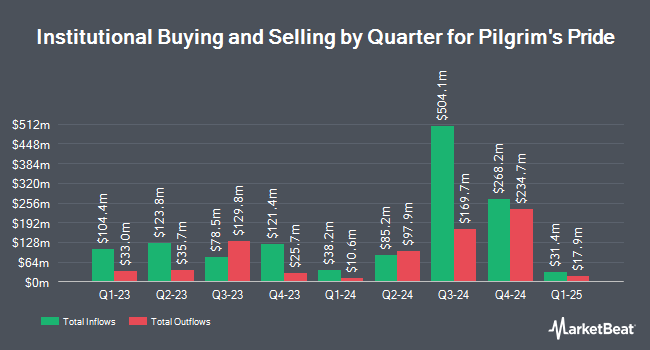 Institutional Ownership by Quarter for Pilgrim's Pride (NASDAQ:PPC)