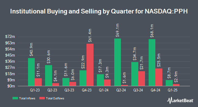 Institutional Ownership by Quarter for VanEck Pharmaceutical ETF (NASDAQ:PPH)