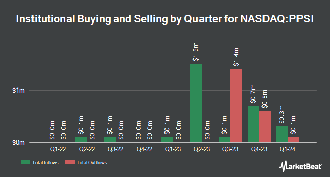 Institutional Ownership by Quarter for Pioneer Power Solutions (NASDAQ:PPSI)