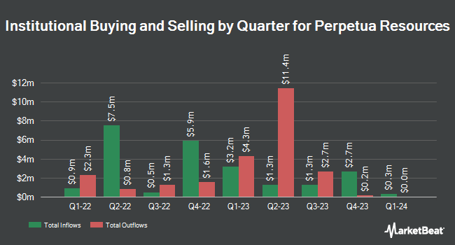 Institutional Ownership by Quarter for Perpetua Resources (NASDAQ:PPTA)