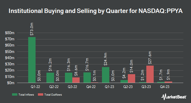 Institutional Ownership by Quarter for Papaya Growth Opportunity Corp. I (NASDAQ:PPYA)
