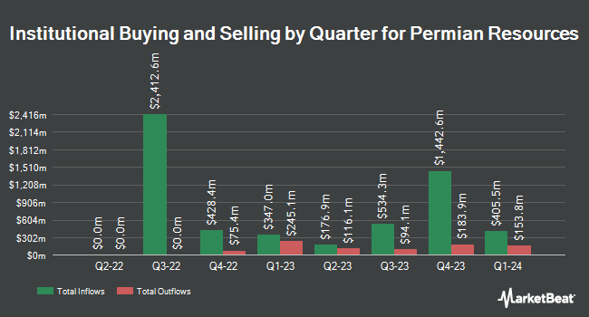 Institutional Ownership by Quarter for Permian Resources (NASDAQ:PR)