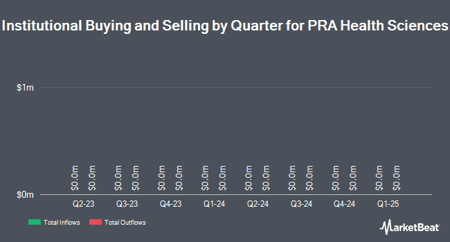 Institutional Ownership by Quarter for PRA Health Sciences (NASDAQ:PRAH)