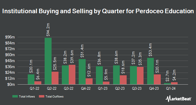 Institutional Ownership by Quarter for Perdoceo Education (NASDAQ:PRDO)