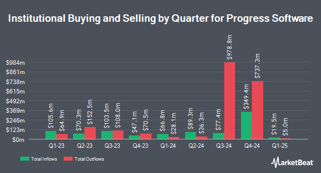 Progress Software (NASDAQ:PRGS) Quarterly Institutional Ownership