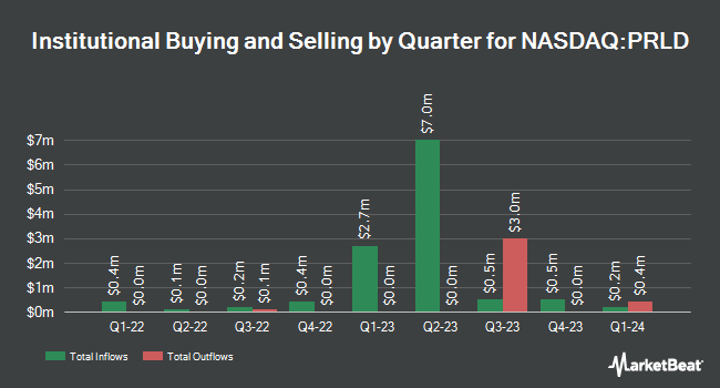 Institutional Ownership by Quarter for Prelude Therapeutics (NASDAQ:PRLD)