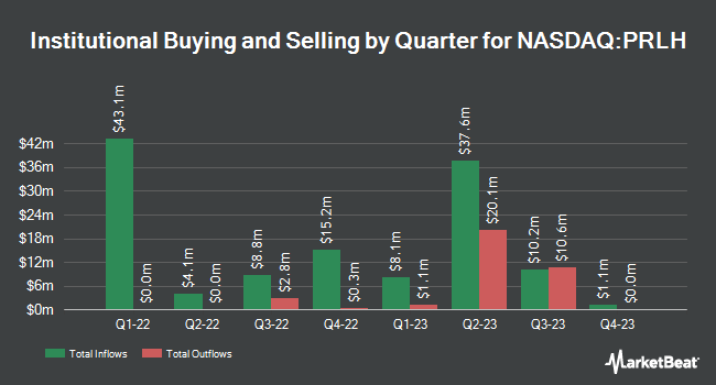 Institutional Ownership by Quarter for Pearl Holdings Acquisition (NASDAQ:PRLH)