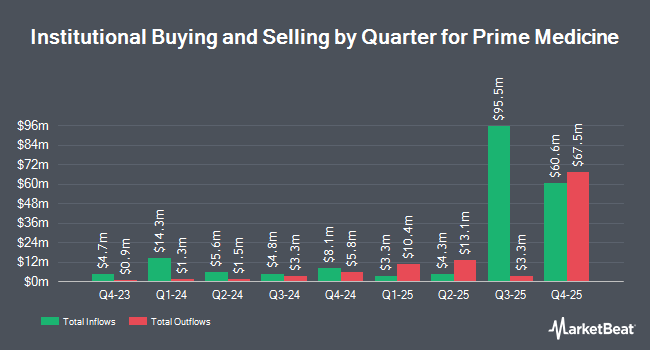 Institutional Ownership by Quarter for Prime Medicine (NASDAQ:PRME)
