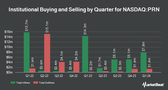 Institutional Ownership by Quarter for Invesco Dorsey Wright Industrials Momentum ETF (NASDAQ:PRN)