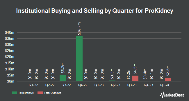 Institutional Ownership by Quarter for ProKidney (NASDAQ:PROK)