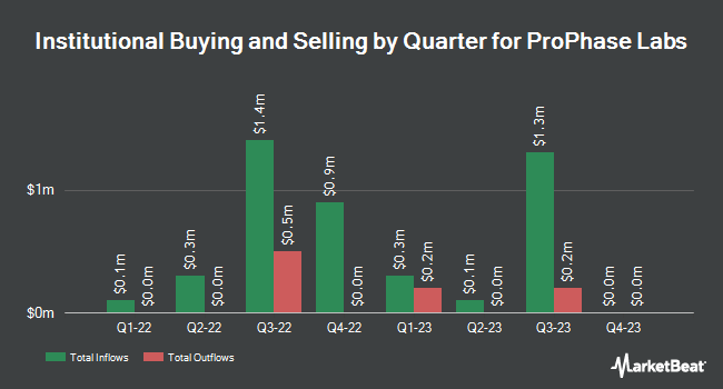 Institutional Ownership by Quarter for ProPhase Labs (NASDAQ:PRPH)