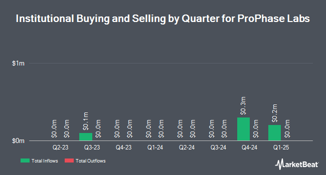 Institutional Ownership by Quarter for ProPhase Labs (NASDAQ:PRPH)