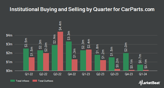 Institutional Ownership by Quarter for CarParts.com (NASDAQ:PRTS)