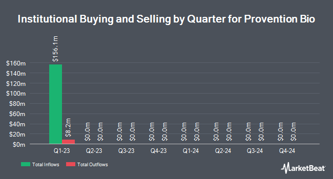 Institutional Ownership by Quarter for Provention Bio (NASDAQ:PRVB)