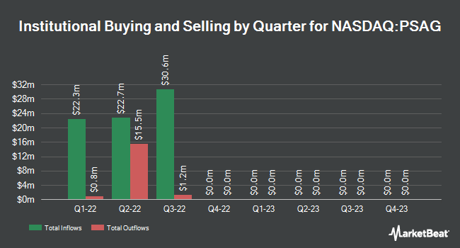 Institutional Ownership by Quarter for Property Solutions Acquisition Corp. II (NASDAQ:PSAG)