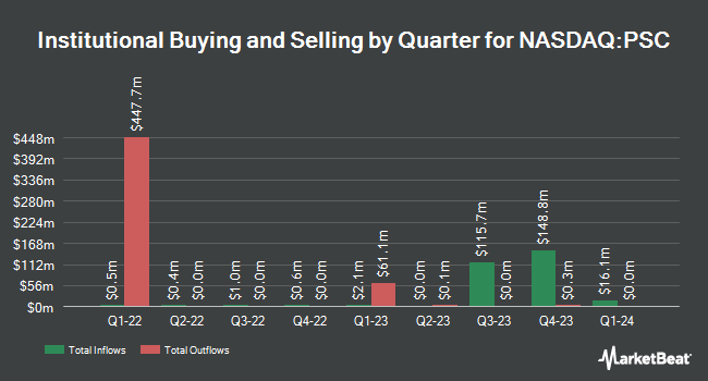 Institutional Ownership by Quarter for Principal U.S. Small-Cap ETF (NASDAQ:PSC)