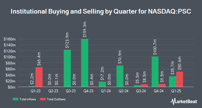 Institutional Ownership by Quarter for Principal U.S. Small-Cap Multi-Factor ETF (NASDAQ:PSC)