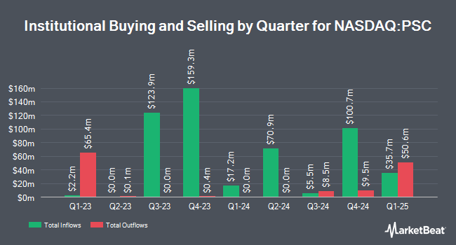 Institutional Ownership by Quarter for Principal U.S. Small-Cap ETF (NASDAQ:PSC)