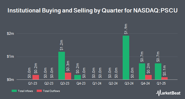 Institutional Ownership by Quarter for Invesco S&P SmallCap Utilities & Communication Services ETF (NASDAQ:PSCU)