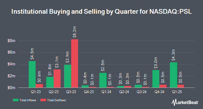 Institutional Ownership by Quarter for Invesco Dorsey Wright Consumer Staples Momentum ETF (NASDAQ:PSL)